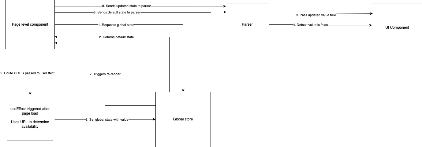 Data flow diagram