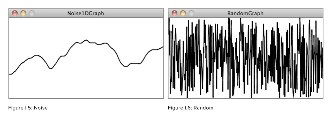 Graph showing difference between noise and random numbers. Random is too choppy whereas noise is smoother. 