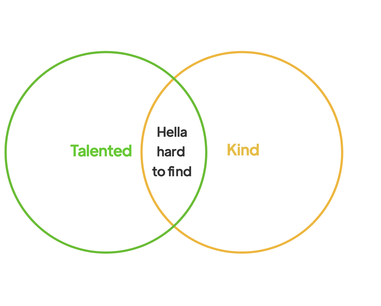 Venn diagram of people that are talented and kind.